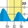 Elk River RR Bridge tide chart for Sunday, March 22, 2026