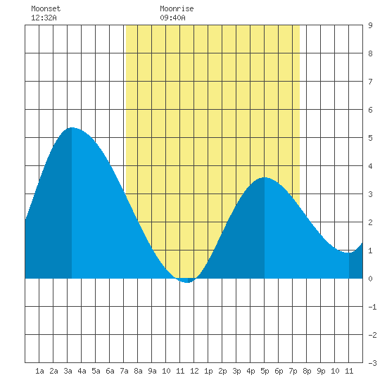 Elk River RR Bridge tide chart for Monday, March 23, 2026