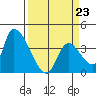 Elk River RR Bridge tide chart for Monday, March 23, 2026