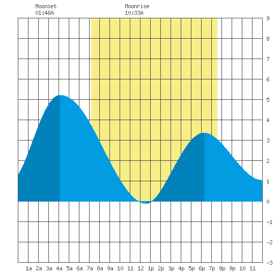 Elk River RR Bridge tide chart for Tuesday, March 24, 2026