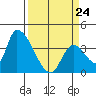 Elk River RR Bridge tide chart for Tuesday, March 24, 2026
