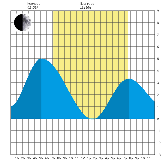 Elk River RR Bridge tide chart for Wednesday, March 25, 2026