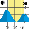 Elk River RR Bridge tide chart for Wednesday, March 25, 2026