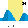 Elk River RR Bridge tide chart for Thursday, March 26, 2026