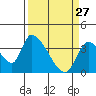 Elk River RR Bridge tide chart for Friday, March 27, 2026