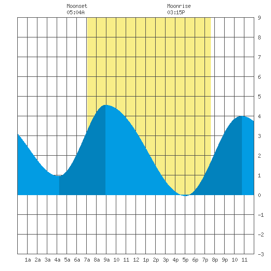 Elk River RR Bridge tide chart for Saturday, March 28, 2026