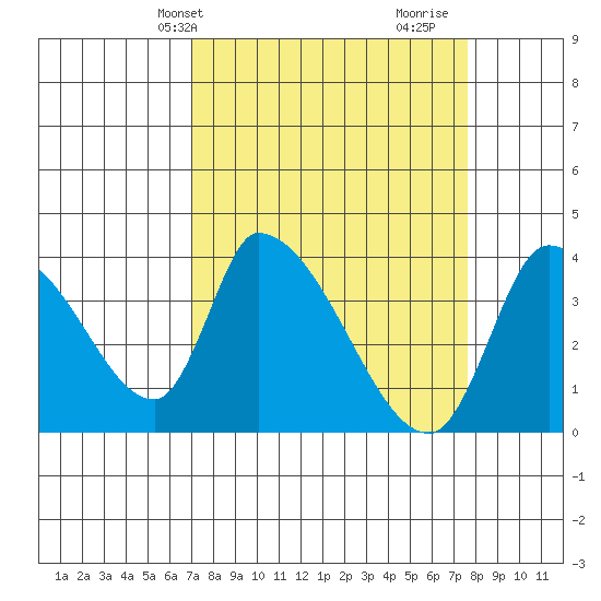 Elk River RR Bridge tide chart for Sunday, March 29, 2026