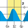 Elk River RR Bridge tide chart for Monday, March 2, 2026