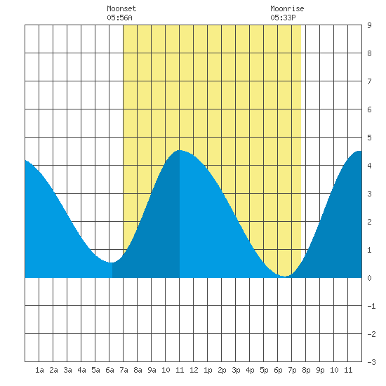 Elk River RR Bridge tide chart for Monday, March 30, 2026