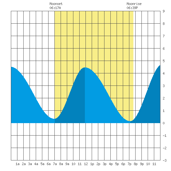 Elk River RR Bridge tide chart for Tuesday, March 31, 2026