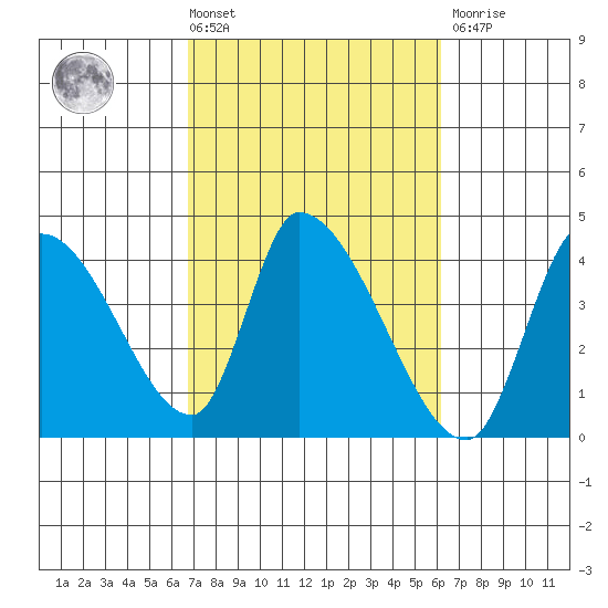 Elk River RR Bridge tide chart for Tuesday, March 3, 2026