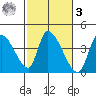 Elk River RR Bridge tide chart for Tuesday, March 3, 2026