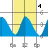 Elk River RR Bridge tide chart for Wednesday, March 4, 2026