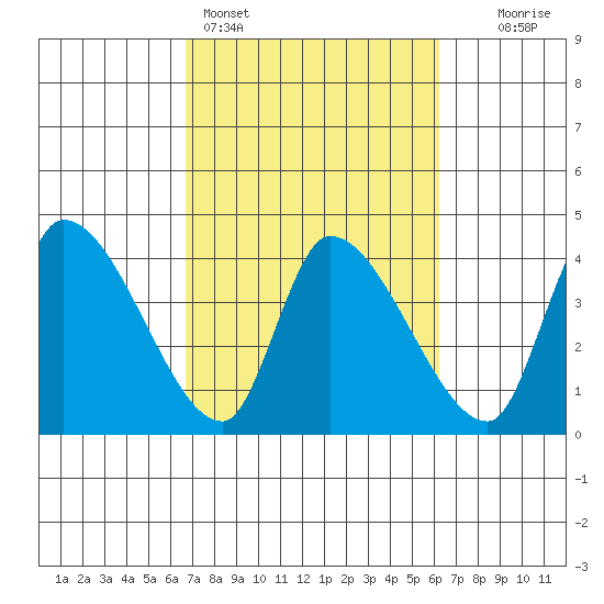 Elk River RR Bridge tide chart for Thursday, March 5, 2026