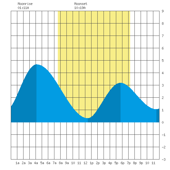 Elk River RR Bridge tide chart for Monday, March 9, 2026