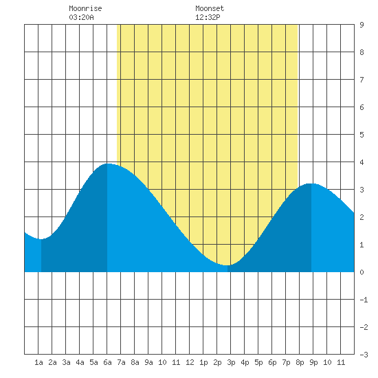 Elk River RR Bridge tide chart for Friday, April 10, 2026