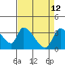 Elk River RR Bridge tide chart for Sunday, April 12, 2026