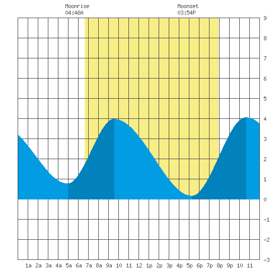 Elk River RR Bridge tide chart for Monday, April 13, 2026