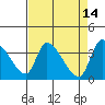 Elk River RR Bridge tide chart for Tuesday, April 14, 2026