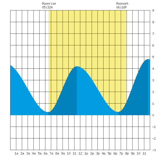 Elk River RR Bridge tide chart for Wednesday, April 15, 2026