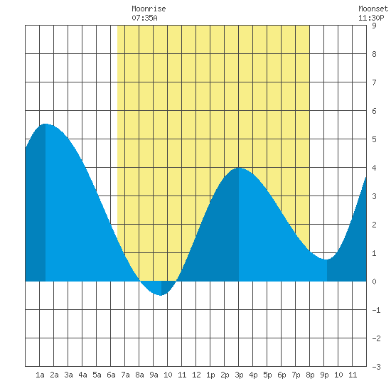 Elk River RR Bridge tide chart for Sunday, April 19, 2026