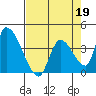Elk River RR Bridge tide chart for Sunday, April 19, 2026