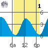 Elk River RR Bridge tide chart for Wednesday, April 1, 2026
