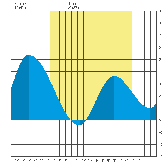 Elk River RR Bridge tide chart for Tuesday, April 21, 2026