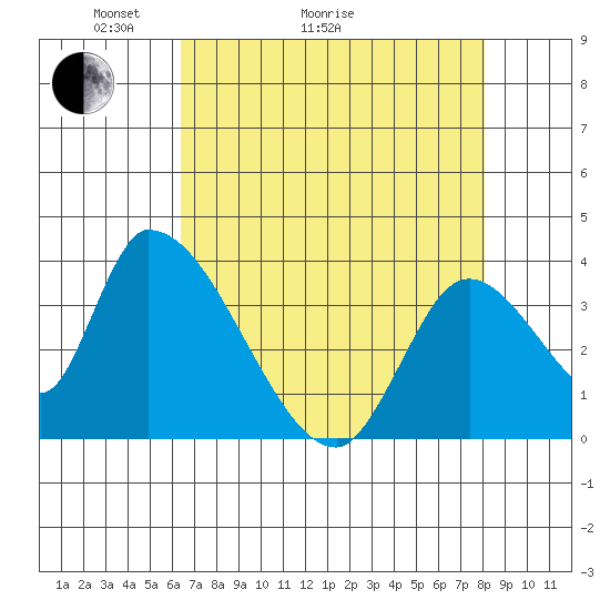 Elk River RR Bridge tide chart for Thursday, April 23, 2026