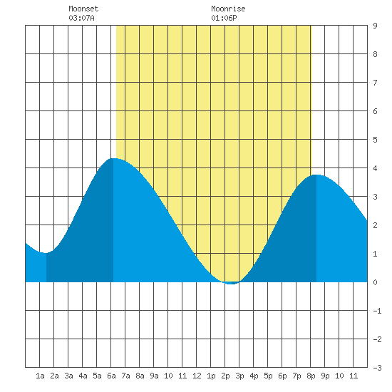 Elk River RR Bridge tide chart for Friday, April 24, 2026