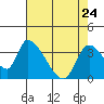 Elk River RR Bridge tide chart for Friday, April 24, 2026