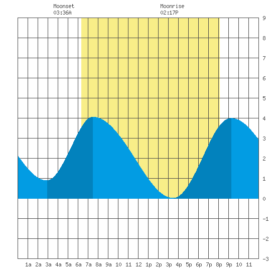 Elk River RR Bridge tide chart for Saturday, April 25, 2026