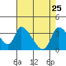 Elk River RR Bridge tide chart for Saturday, April 25, 2026
