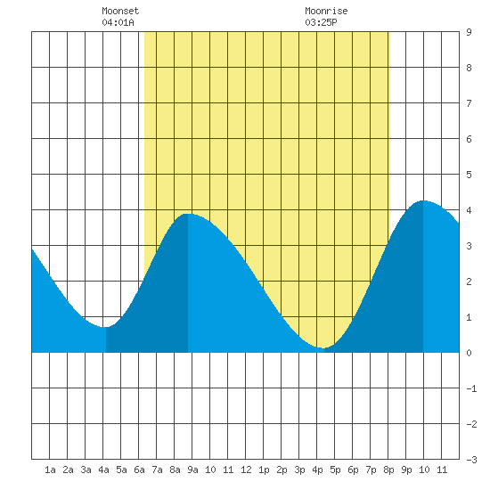 Elk River RR Bridge tide chart for Sunday, April 26, 2026