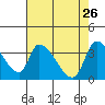 Elk River RR Bridge tide chart for Sunday, April 26, 2026