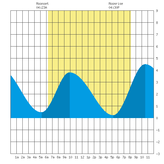 Elk River RR Bridge tide chart for Monday, April 27, 2026