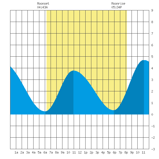 Elk River RR Bridge tide chart for Tuesday, April 28, 2026
