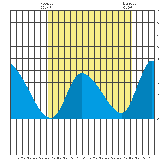 Elk River RR Bridge tide chart for Wednesday, April 29, 2026