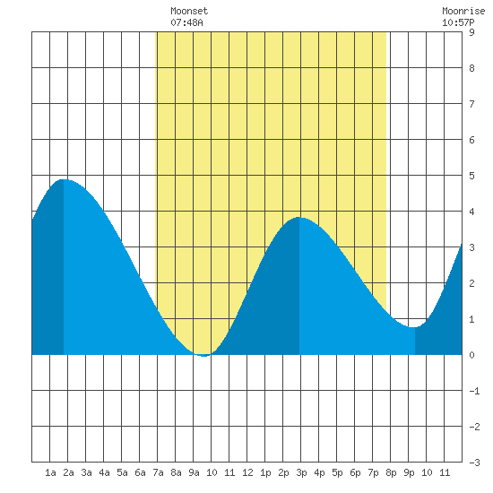 Elk River RR Bridge tide chart for Saturday, April 4, 2026