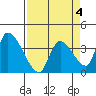 Elk River RR Bridge tide chart for Saturday, April 4, 2026