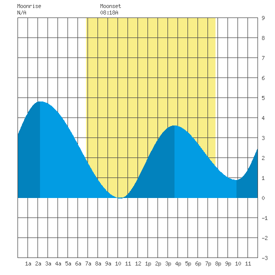 Elk River RR Bridge tide chart for Sunday, April 5, 2026