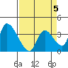 Elk River RR Bridge tide chart for Sunday, April 5, 2026