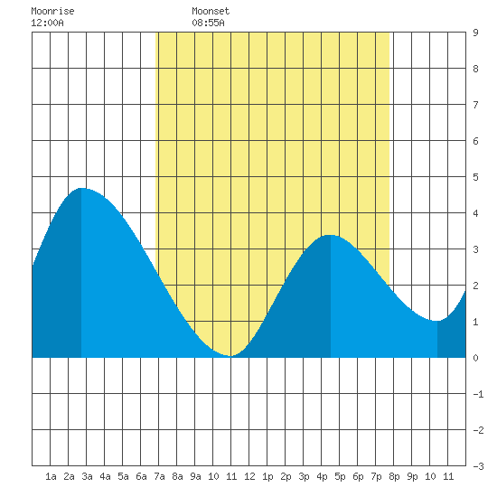 Elk River RR Bridge tide chart for Monday, April 6, 2026