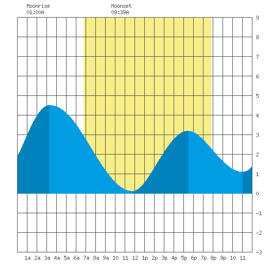 Elk River RR Bridge tide chart for Tuesday, April 7, 2026