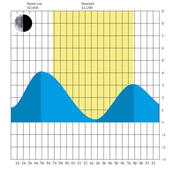 Elk River RR Bridge tide chart for Thursday, April 9, 2026