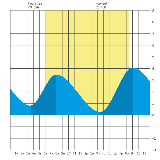 Elk River RR Bridge tide chart for Monday, May 11, 2026