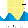 Elk River RR Bridge tide chart for Monday, May 11, 2026