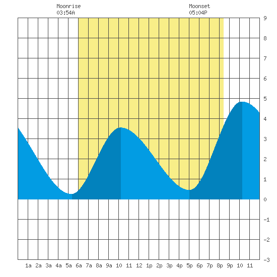 Elk River RR Bridge tide chart for Wednesday, May 13, 2026