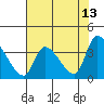 Elk River RR Bridge tide chart for Wednesday, May 13, 2026