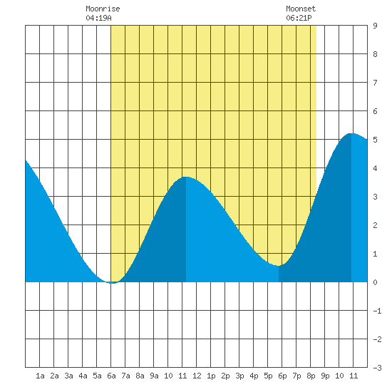Elk River RR Bridge tide chart for Thursday, May 14, 2026